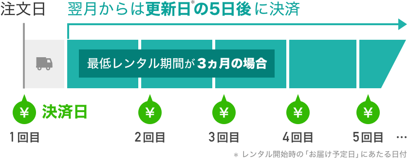 月額料金支払いのイラスト