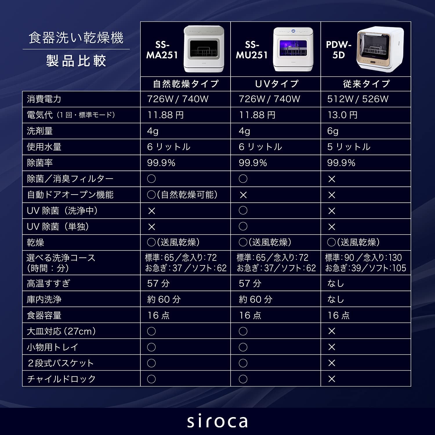 [レンタル] シロカ アドバンスシリーズ 食器洗い乾燥機 SS-MU251[工事不要/UV除菌タイプ] - 14