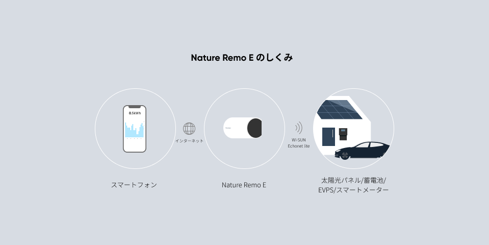 [レンタル] Nature Remo E (ネイチャーリモ) エネルギーモニタリング - 4