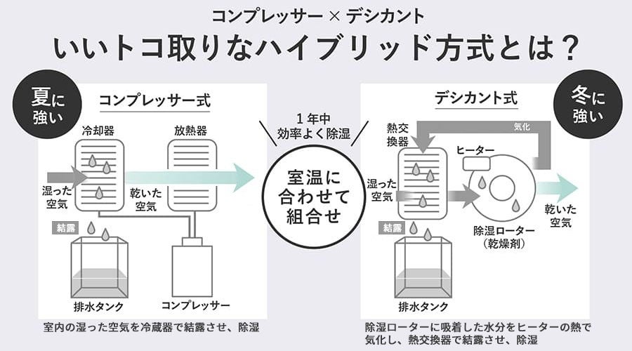 [レンタル] シャープ ハイブリッド方式 衣類乾燥除湿機 プラズマクラスター25000 CV-TH150-W ホワイト系(木造〜14畳 / 鉄筋〜28畳) - 5
