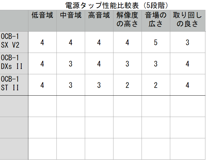 [レンタル] オヤイデ電気 OCB-1 SX V2 電源タップ - 3
