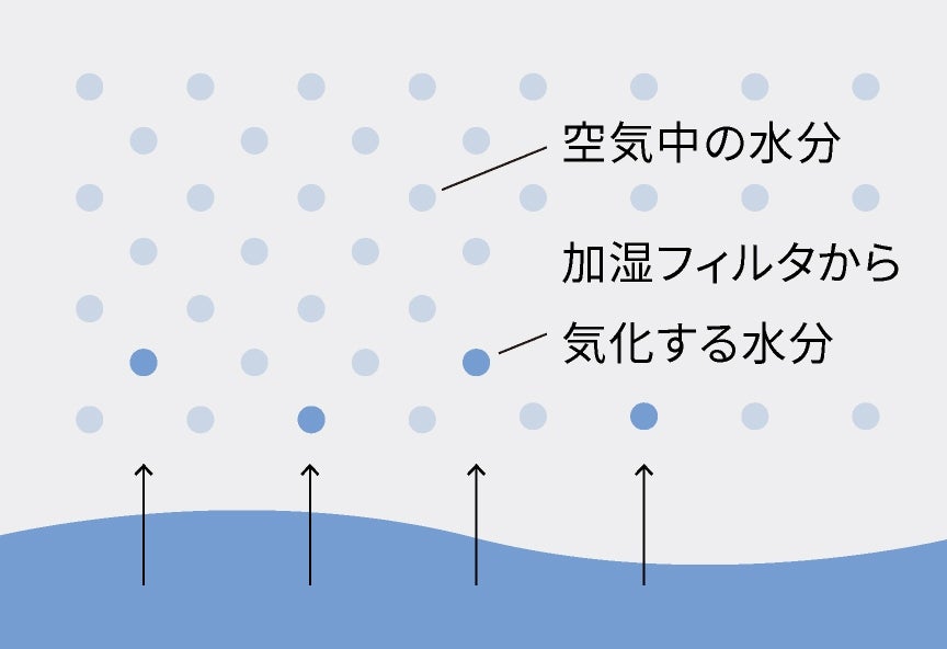 [レンタル] パナソニック ヒーターレス気化式加湿器 ナノイー搭載 FE-KXY05 （プレハブ洋室14畳） - 7