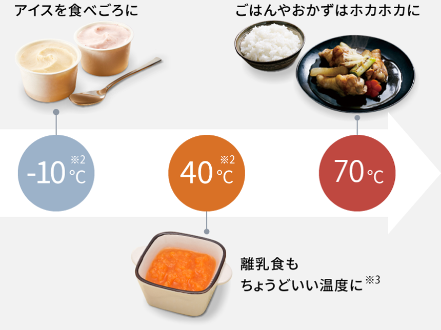 [26L]パナソニック NE-MS4E オーブンレンジ お好み温度あたための温度別イメージ図解 - 5