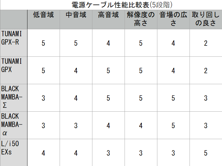 [レンタル] オヤイデ電気「L/i 50 EXs」+「BLACK MAMBA-α V2」+「TUNAMI GPX-R V2」電源ケーブル比較セット - 6