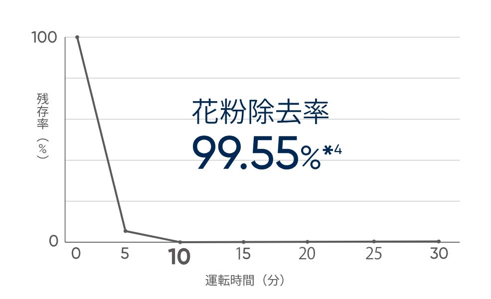 [レンタル] Blueair(ブルーエア) Blue Max3450i 空気清浄機 (～48畳) - 5
