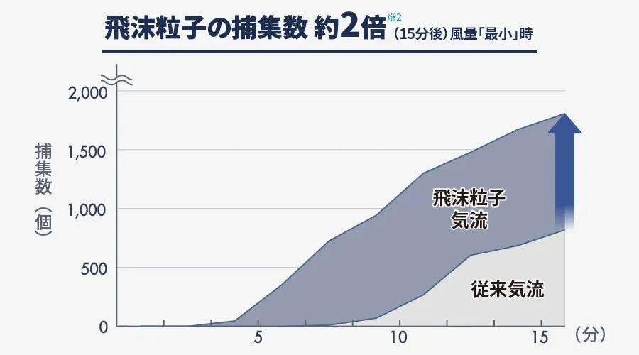 [レンタル] シャープ 加湿空気清浄機 プラズマクラスターNEXT KI-UX70（空気清浄～31畳/加湿～最大21畳） - 7