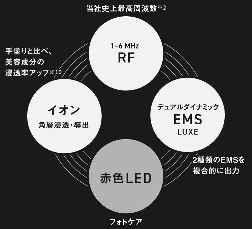 パナソニック リフトケア★美顔器 バイタリフト RF LUXE EH-SR90 RF・デュアルダイナミックEMS LUXE・赤色LED・イオンの4つの機能図解 - 6