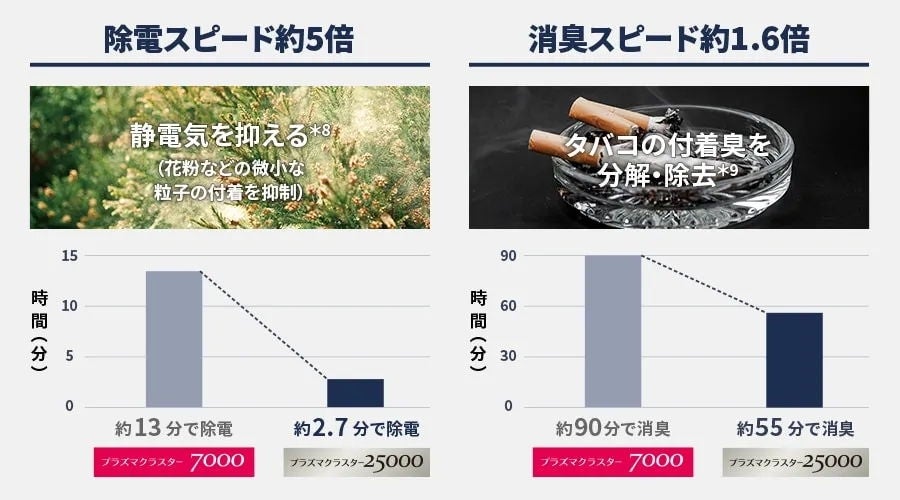 [レンタル] シャープ 加湿空気清浄機 プラズマクラスター2500 KI-US50（空気清浄～23畳/加湿～最大17畳） - 7