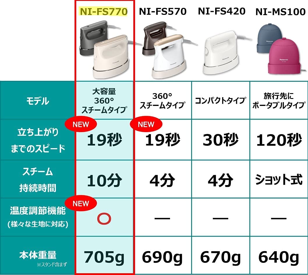 [レンタル] Panasonic 衣類スチーマー 360°スチーム 大容量タイプ ベージュ NI-FS770-C - 7