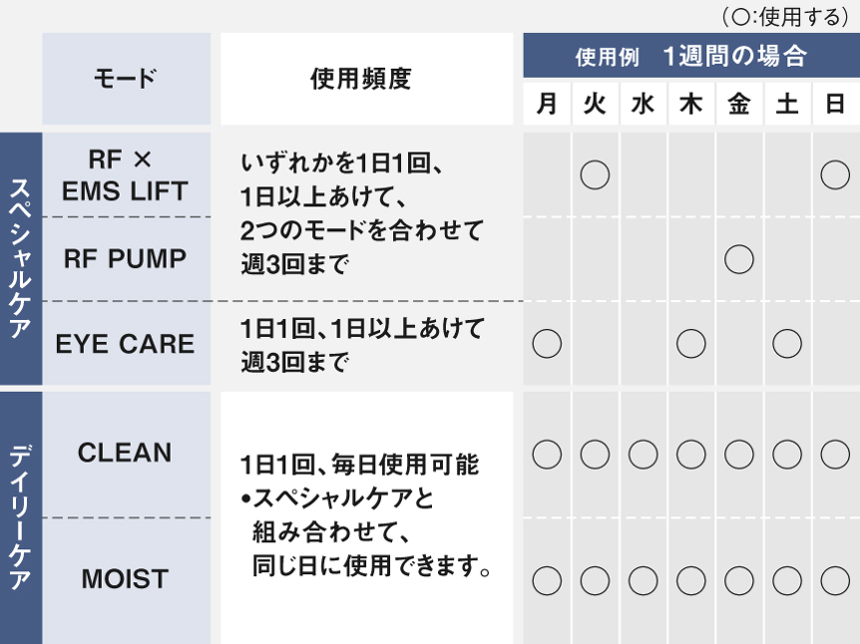 パナソニック リフトケア★美顔器 バイタリフト RF LUXE EH-SR90 モード別の使用頻度と1週間の使用例 - 8
