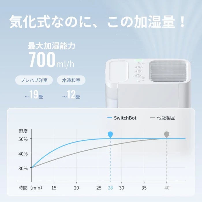 [レンタル] SwitchBot（スイッチボット） 気化式加湿器 （木造12畳/プレハブ19畳） - 4