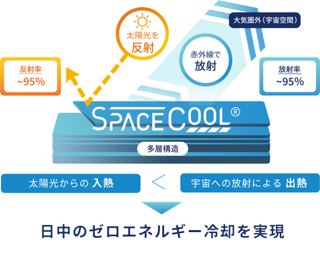 SPACECOOL 日傘Type2 ゼロエネルギー冷却の仕組み図解 - 7