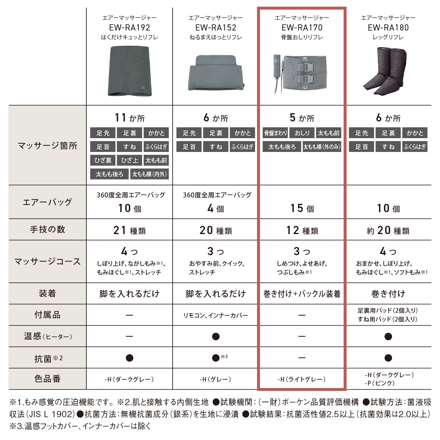 [レンタル] パナソニック エア―マッサージャー EW-RA170 「骨盤おしりリフレ」 - 10