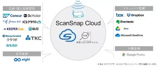 [レンタル] 富士通 ScanSnap FI-IX1600 スキャナー (A4/両面/Wi-Fi対応) - 8