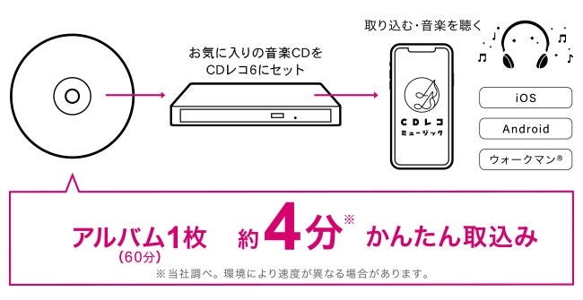 [レンタル] アイ・オー・データ(IODATA) CDレコ CD-6 スマホ用CDレコーダー - 5