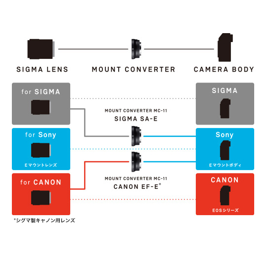 [レンタル] シグマ MC-11 マウントコンバーター (レンズ側:SIGMA SA、ボディ側:SONY E) - 2