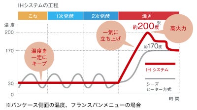 [レンタル] [1斤/餅つき]タイガー IHホームベーカリー やきたて フロストホワイト GRAND X KBD-X100 - 4