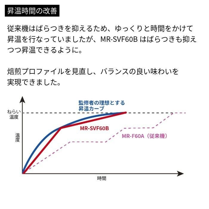 [レンタル] ダイニチ MR-SVF60B コーヒー豆焙煎機 - 3