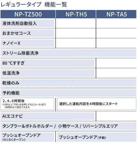 [レンタル] 【長期利用向け】[～食器40点]パナソニック 食器洗い乾燥機 NP-TH5 分岐水栓対応 5人分 ホワイト - 6