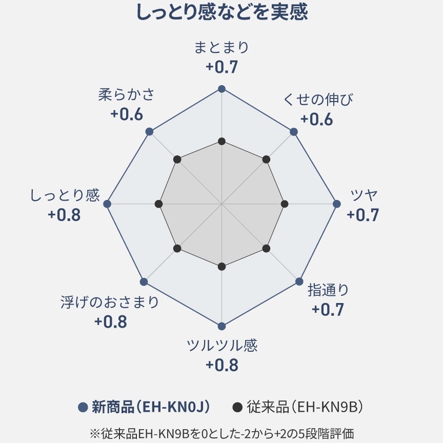 [レンタル] パナソニック くるくるドライヤー ナノケア EH-KN0J - 7