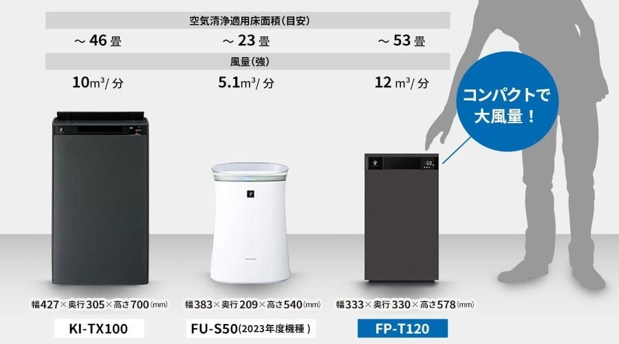 [レンタル] シャープ 空気清浄機 プラズマクラスター25000 FP-T120 (空気清浄～53畳) - 15
