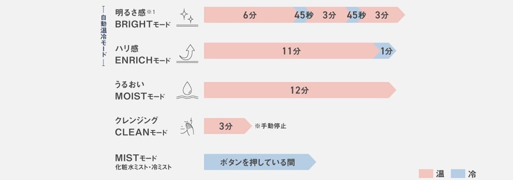 [レンタル] パナソニック スキンアクト スチーマー マルチ EH-SB50 - 4