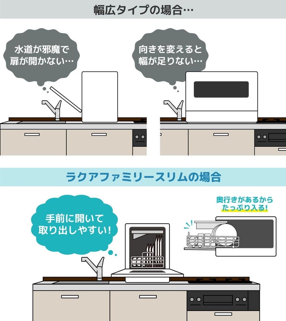 [レンタル] [～食器21点]サンコー ラクア 食器洗い乾燥機 ファミリースリム 工事不要 タンク式 分岐水栓対応 - 5