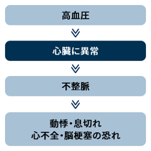 オムロン 上腕式血圧計 HCR-7628T 血圧の変化と健康リスクの図解 - 5