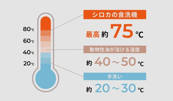 [レンタル] 【長期利用向け】 [～食器36点]シロカ 2WAY食器洗い乾燥機 大人数向け SS-MA351 工事不要 自動給水式 分岐水栓対応 - 4