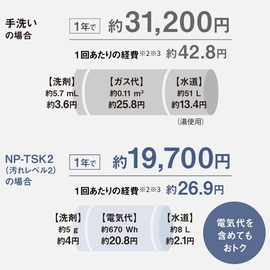 [レンタル] 【長期利用向け】 [～食器24点]パナソニック 食器洗い乾燥機 NP-TSK2 分岐水栓対応 2～4人分 ホワイト - 10