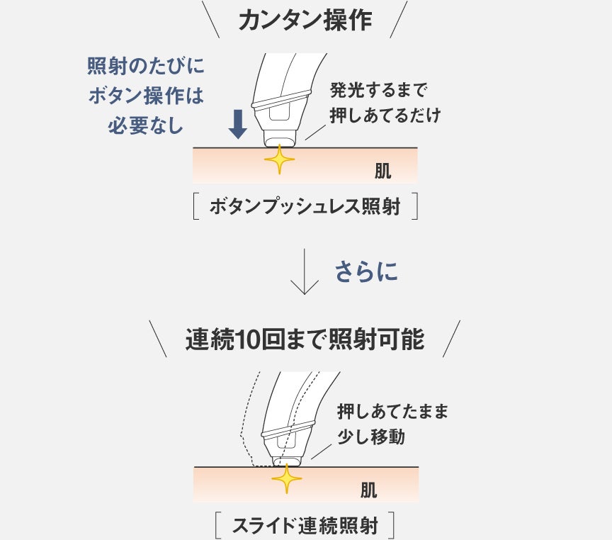 [レンタル] パナソニック 光美容器 光エステ＜ボディ＆フェイス用＞スムースエピ ES-WH7A - 3