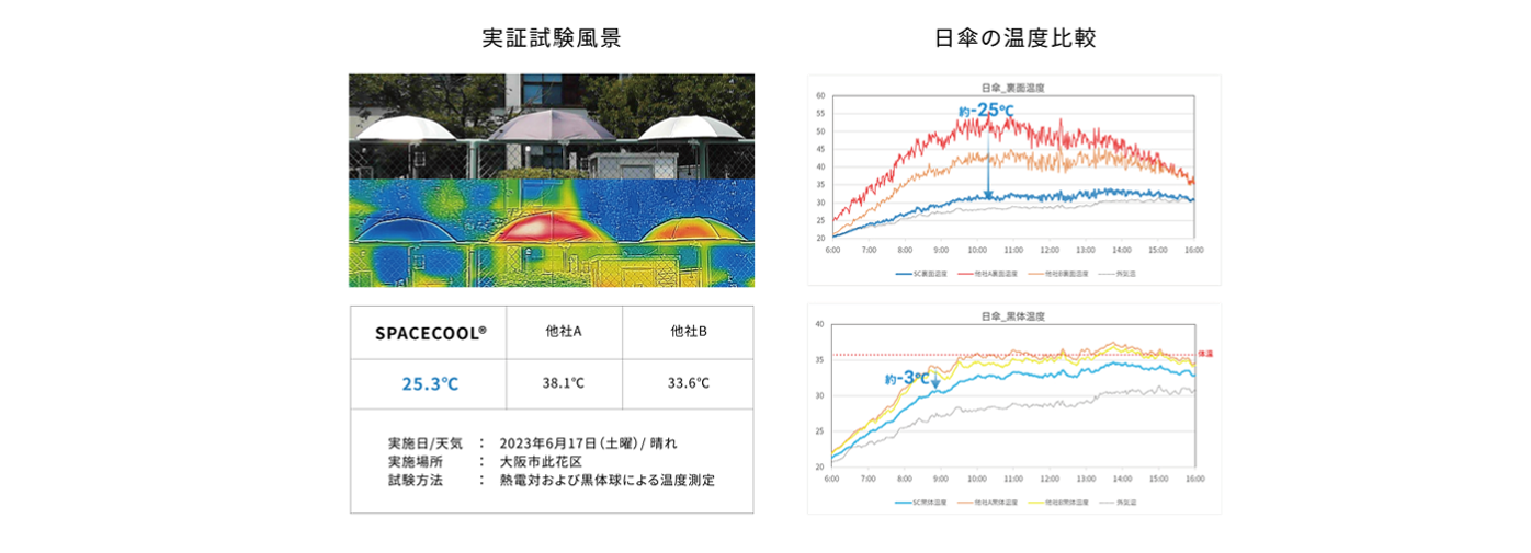 SPACECOOL 日傘Type2 実証試験結果と温度グラフ - 9