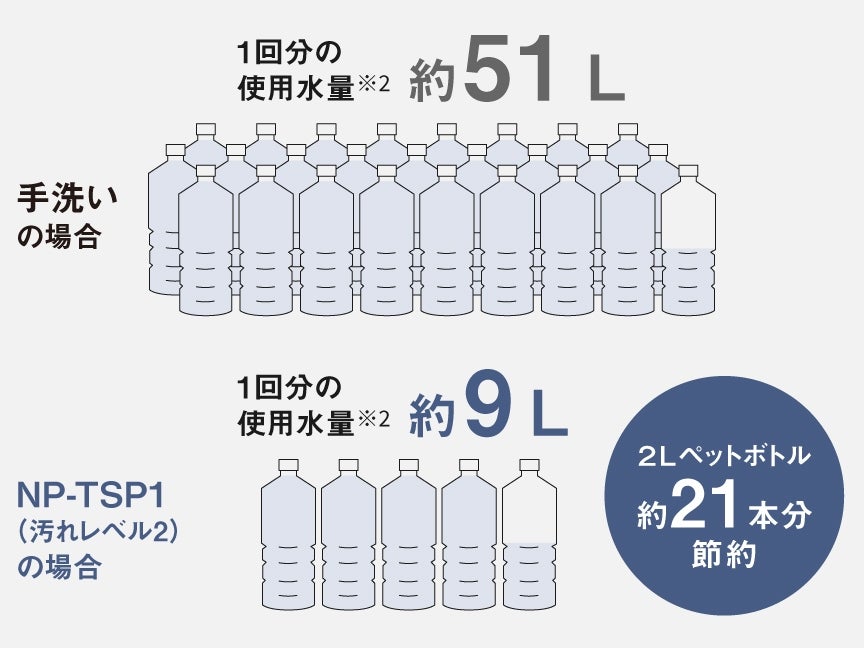 [レンタル] 【長期利用向け】 [～食器24点]パナソニック スリム食器洗い乾燥機 NP-TSP1 工事不要 タンク式 4人分 - 9