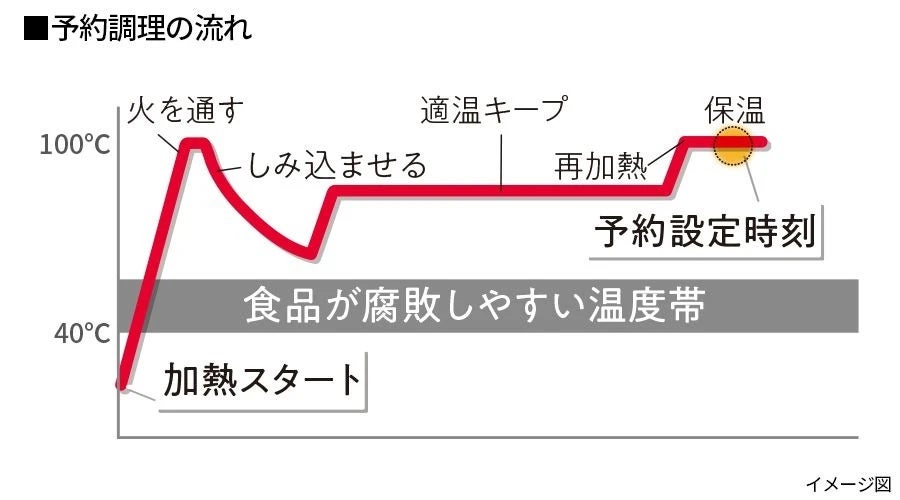 [レンタル] 【長期利用向け】シャープ ヘルシオ ホットクック KN-HW24H 2〜6人用 2.4L容量 ホワイト - 16