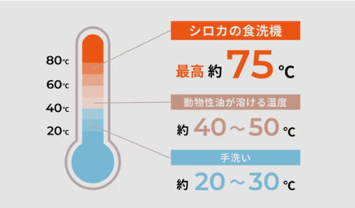 [レンタル] [新品][～食器36点]シロカ(siroca) 2WAY食器洗い乾燥機 大人数向け SS-MA351 工事不要 自動給水式 分岐水栓対応 - 4