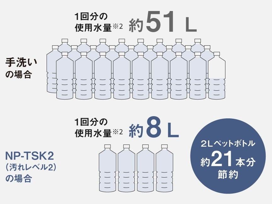 [レンタル] 【長期利用向け】 [～食器24点]パナソニック 食器洗い乾燥機 NP-TSK2 分岐水栓対応 2～4人分 ホワイト - 9