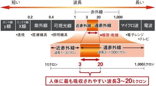 [レンタル] コロナ コアヒート CH-12RB 遠赤外線ヒーター - 3