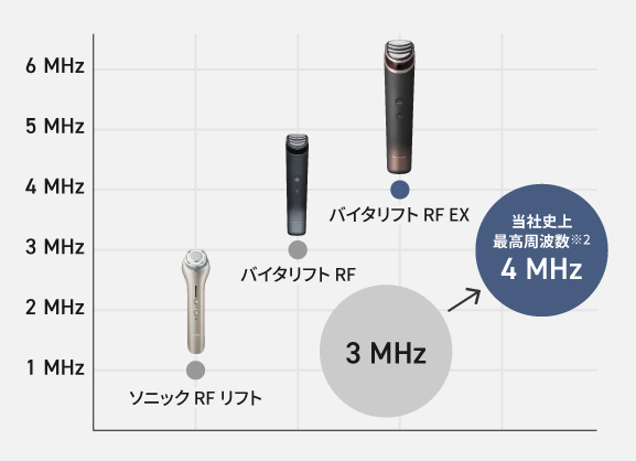 [レンタル] パナソニック バイタリフト RF EX EH-SR86 美顔器 - 9