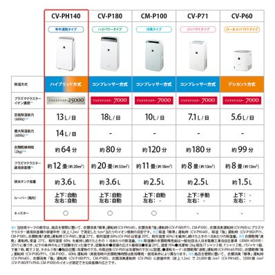 レンタル] シャープ ハイブリッド方式 衣類乾燥除湿機 プラズマ