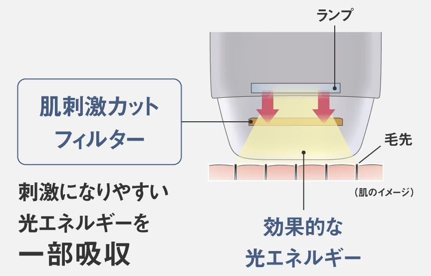 [レンタル] パナソニック 光エステ スムースエピ パワー＆クール ES-WG0B 光美容器 - 9