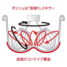 [レンタル] BOSCH コンパクトキッチンマシン 撹拌 泡立てパン作り MUM4415JP - 3