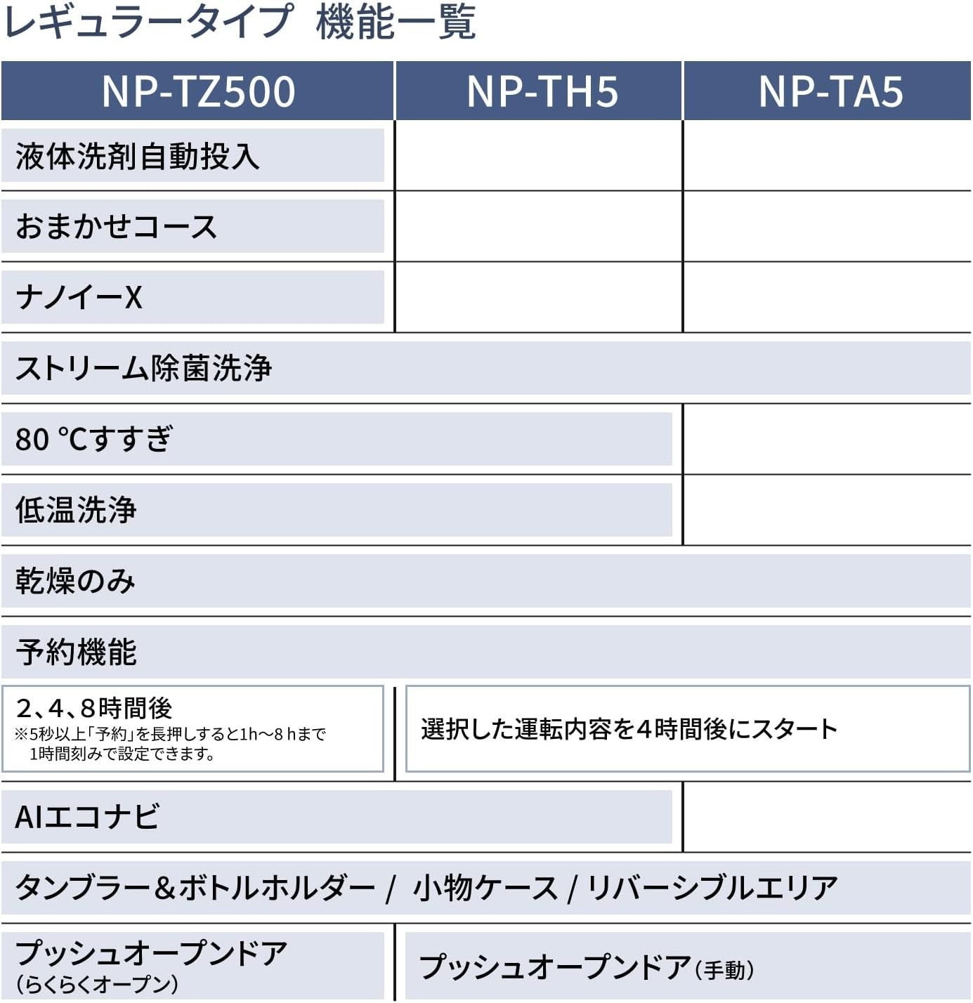 [レンタル] [～食器40点]パナソニック 食器洗い乾燥機 NP-TH5 分岐水栓対応 5人分 - 8