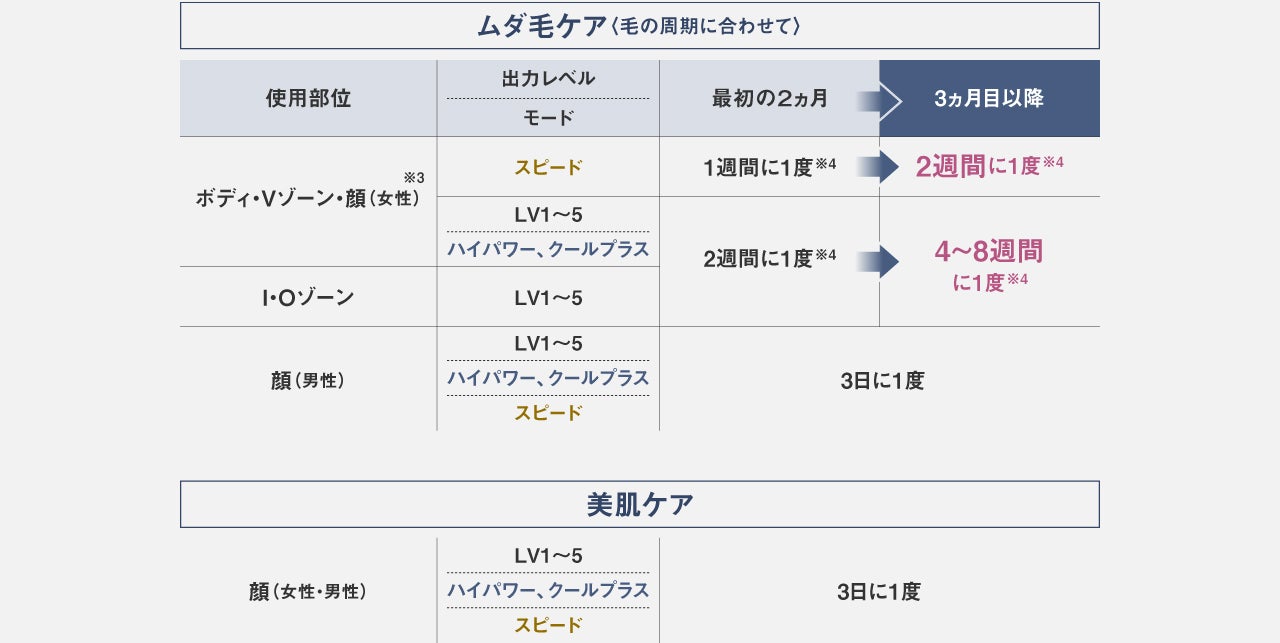 [レンタル] パナソニック 光エステ スムースエピ パワー＆クール ES-WG0B 光美容器 - 7