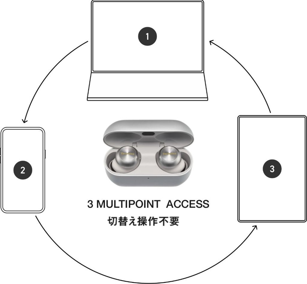 [レンタル] パナソニック Technics EAH-AZ100 フルワイヤレスイヤホン ノイズキャンセリング - 10