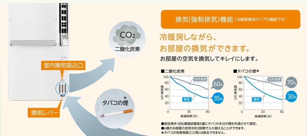 [レンタル] コロナ 窓用エアコン ReLaLa 冷房専用 1.4kW/1.6kW(50Hz/60Hz) CW-1625R - 5