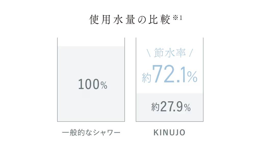 [レンタル] KINUJO Silk Rich Shower シャワーヘッド - 13