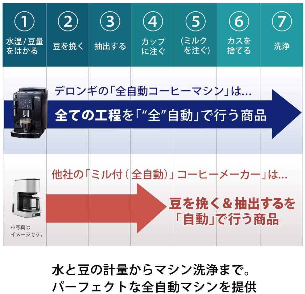 レンタル] デロンギ マグニフィカS ECAM23120WN コンパクト全自動