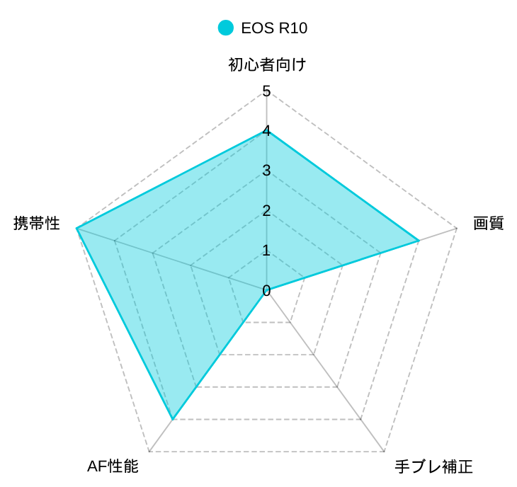 [レンタル] CANON EOS R10 ボディ ミラーレス一眼 - 3