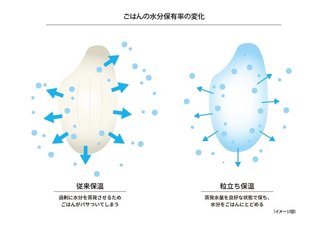 [レンタル] 【長期利用向け】[3.5合炊き] タイガー魔法瓶 ご泡火炊き JRI-C060 圧力IH式 炊飯器 オフホワイト - 7