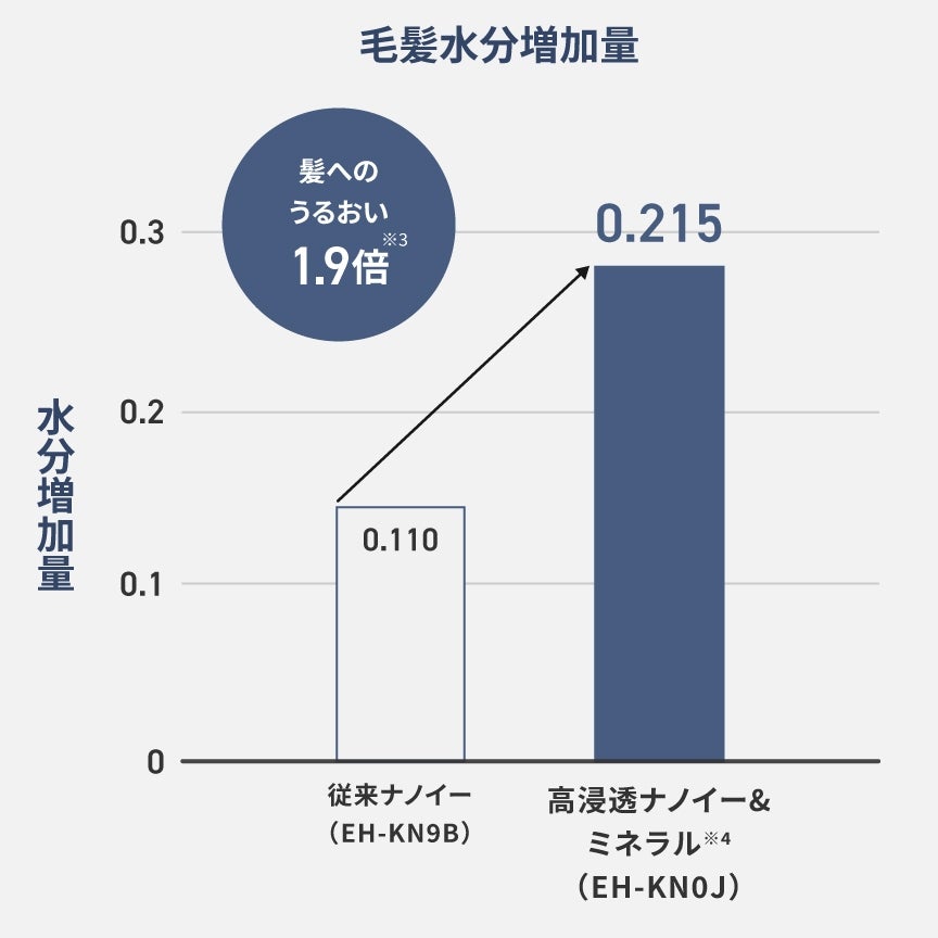 [レンタル] パナソニック くるくるドライヤー ナノケア EH-KN0J - 6